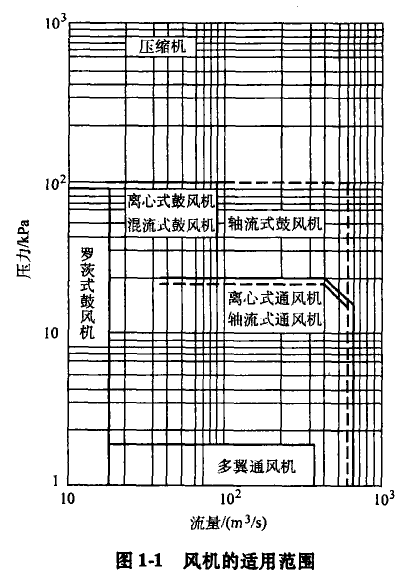 風機的適用范圍